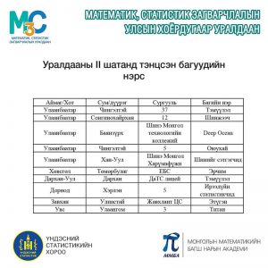 ДаТС-ийн ахлах сургуулийн сурагчид “Математик, статистикийн улсын II уралдаан”-д амжилттай оролцлоо.